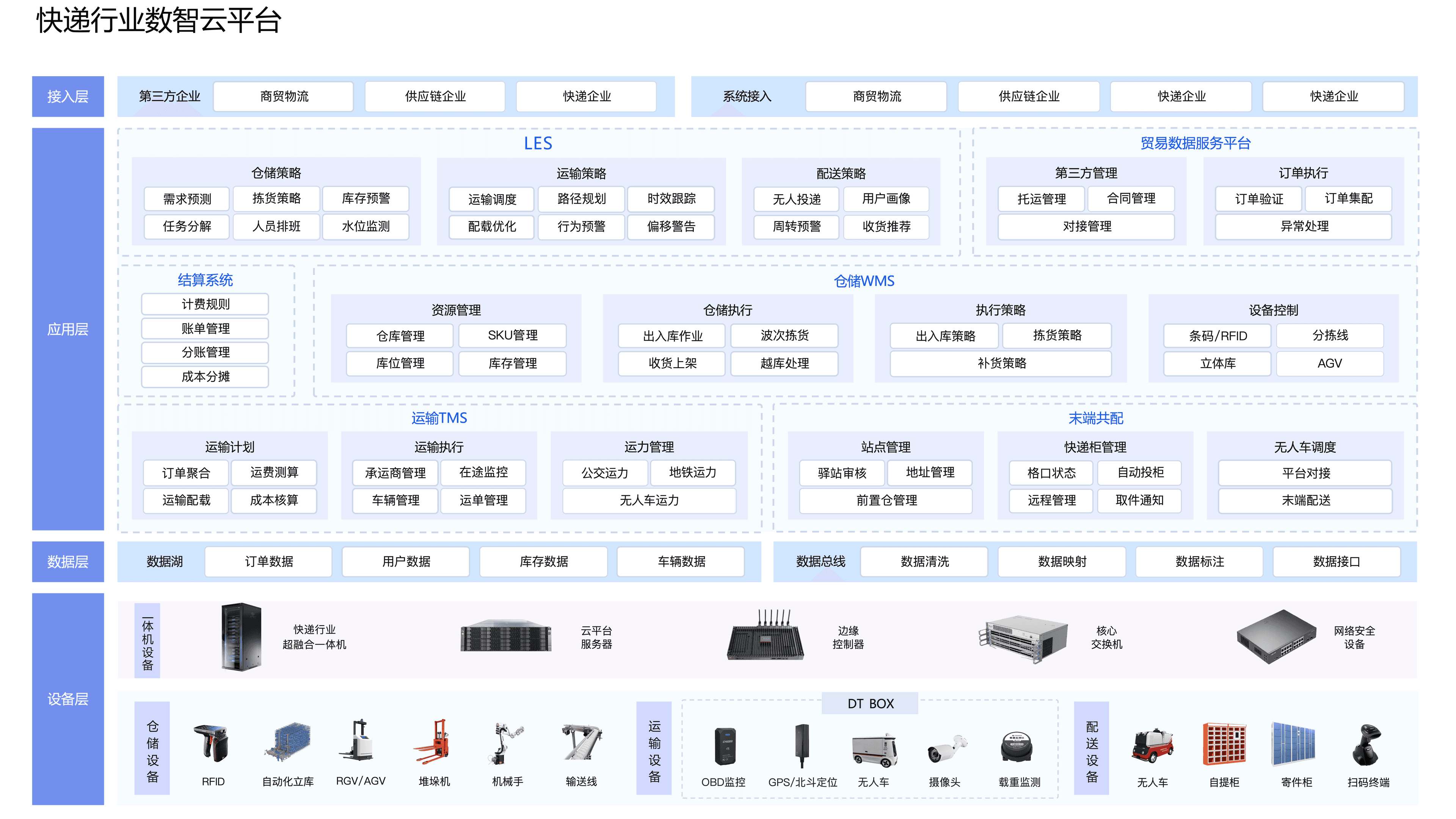 末端物流云平台架构图