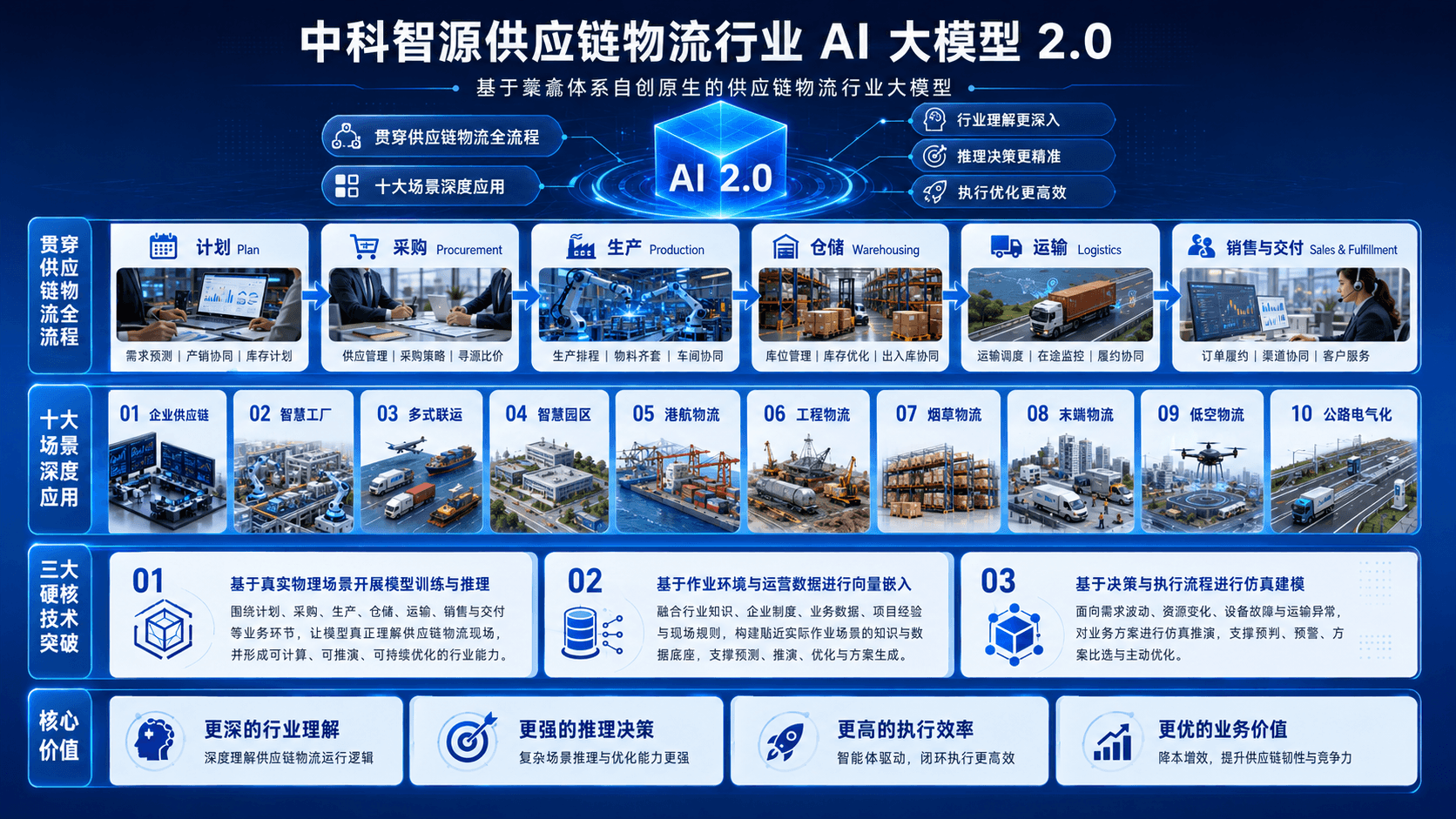 中科智源供应链物流行业 AI 大模型 2.0 正式核心架构图