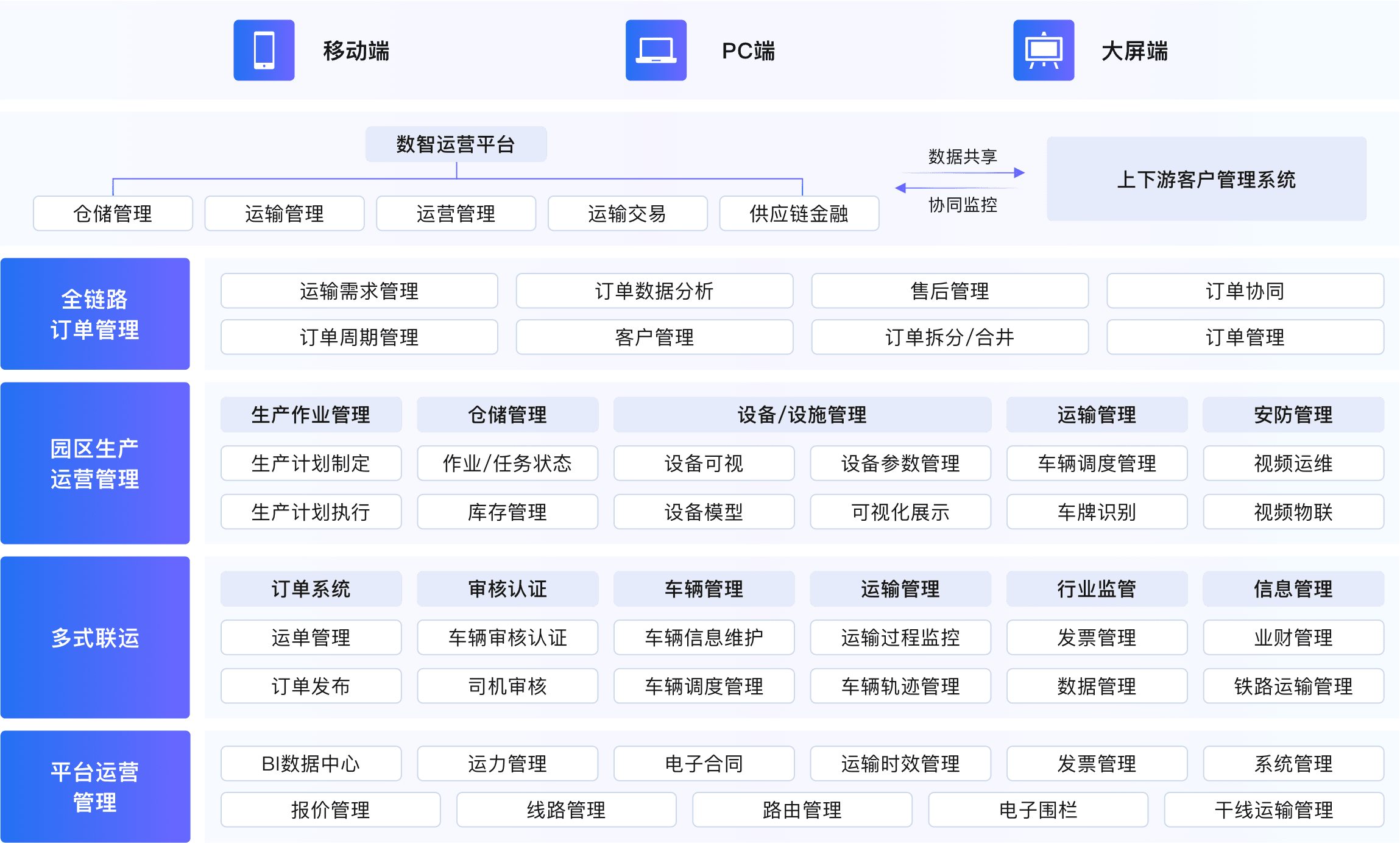 数智运营平台功能架构图
